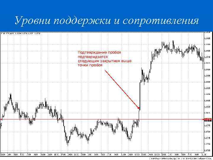 Уровни поддержки и сопротивления Подтверждение пробоя подтверждается следующим закрытием выше точки пробоя 