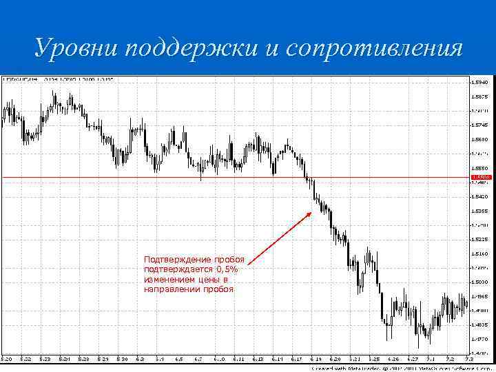Уровни поддержки и сопротивления Подтверждение пробоя подтверждается 0, 5% изменением цены в направлении пробоя