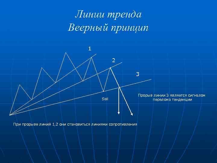 Линии тренда Веерный принцип 1 2 3 Sell При прорыве линий 1, 2 они