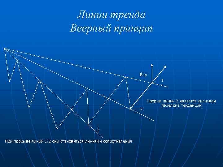 Линии тренда Веерный принцип Buy 3 2 1 При прорыве линий 1, 2 они