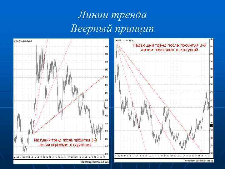 Линии тренда Веерный принцип Падающий тренд после пробития 3 й линии переходит в растущий