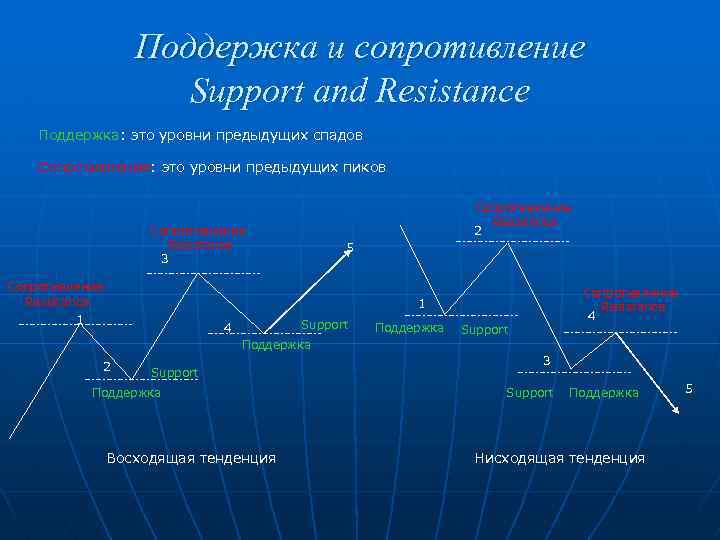 Поддержка и сопротивление Support and Resistance Поддержка: это уровни предыдущих спадов Сопротивление: это уровни