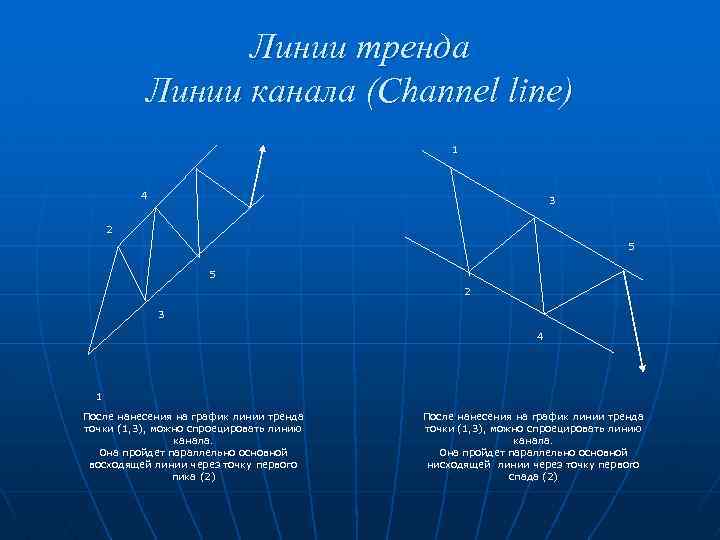 Линии тренда Линии канала (Channel line) 1 4 3 2 5 5 2 3