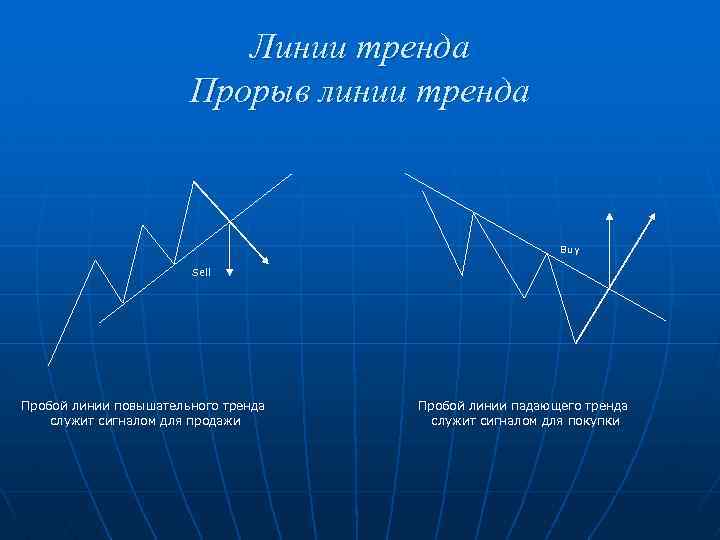 Линии тренда Прорыв линии тренда Buy Sell Пробой линии повышательного тренда служит сигналом для