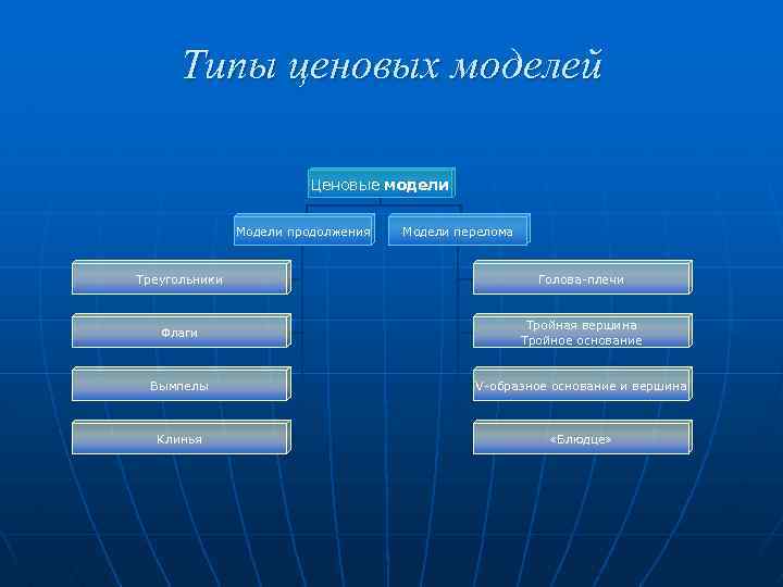 Типы ценовых моделей Ценовые модели Модели продолжения Модели перелома Треугольники Голова плечи Флаги Тройная