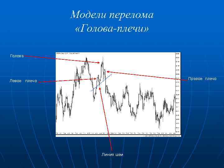 Модели перелома «Голова-плечи» Голова Левое Правое плечо Линия шеи 