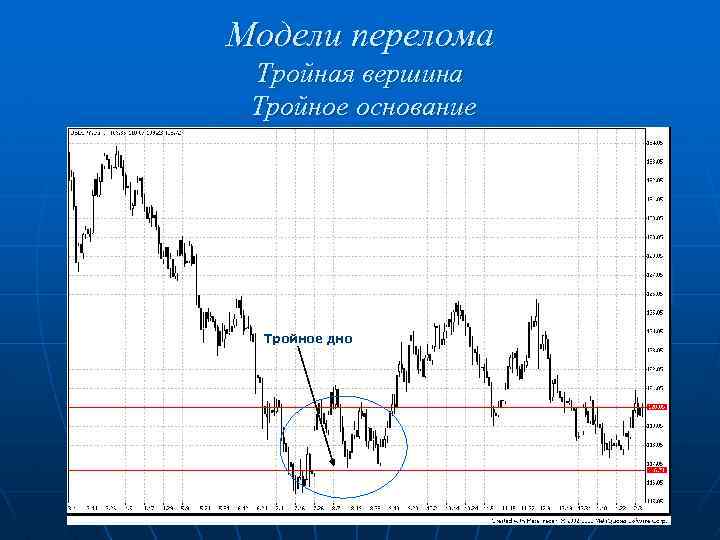 Модели перелома Тройная вершина Тройное основание Тройное дно 