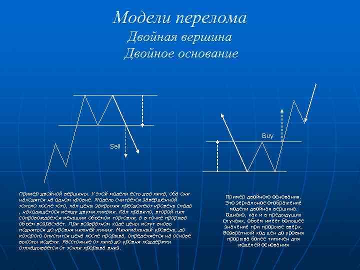 Модели перелома Двойная вершина Двойное основание Buy Sell Пример двойной вершины. У этой модели