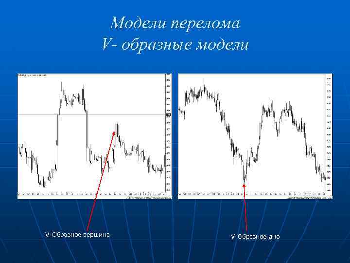 Модели перелома V- образные модели V Образное вершина V Образное дно 