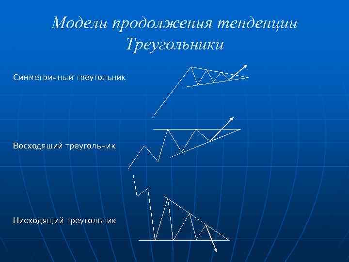 Модели продолжения тенденции Треугольники Симметричный треугольник Восходящий треугольник Нисходящий треугольник 
