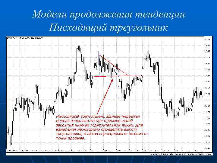 Модели продолжения тенденции Нисходящий треугольник. Данная медвежья модель завершается при прорыве ценой закрытия нижней