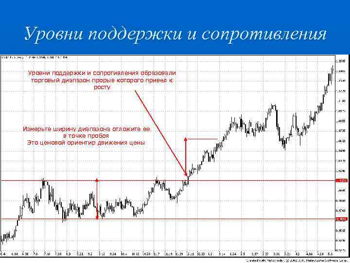Уровни поддержки и сопротивления образовали торговый диапазон прорыв которого привел к росту Измерьте ширину