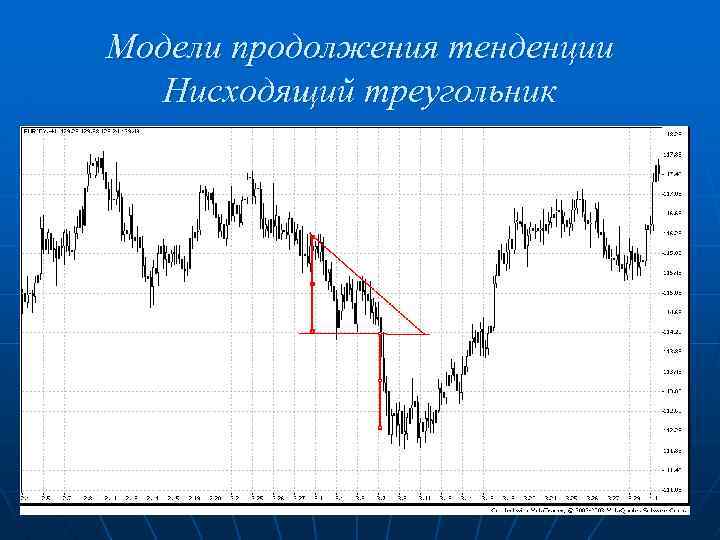 Модели продолжения тенденции Нисходящий треугольник 