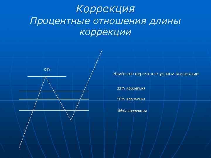 Коррекция Процентные отношения длины коррекции 0% Наиболее вероятные уровни коррекции 33% коррекция 50% коррекция