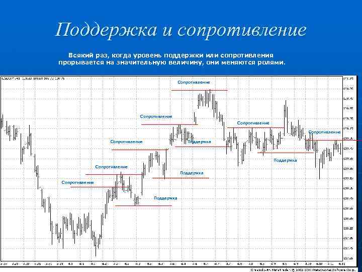 Поддержка и сопротивление Всякий раз, когда уровень поддержки или сопротивления прорывается на значительную величину,