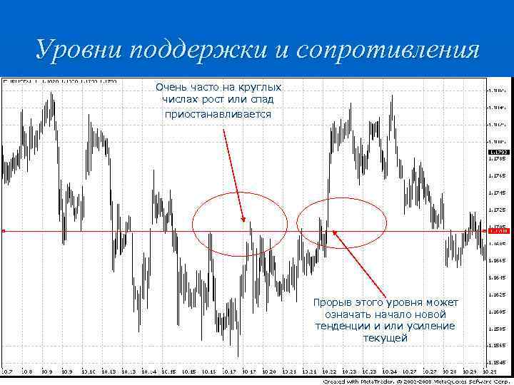 Уровни поддержки и сопротивления Очень часто на круглых числах рост или спад приостанавливается Прорыв