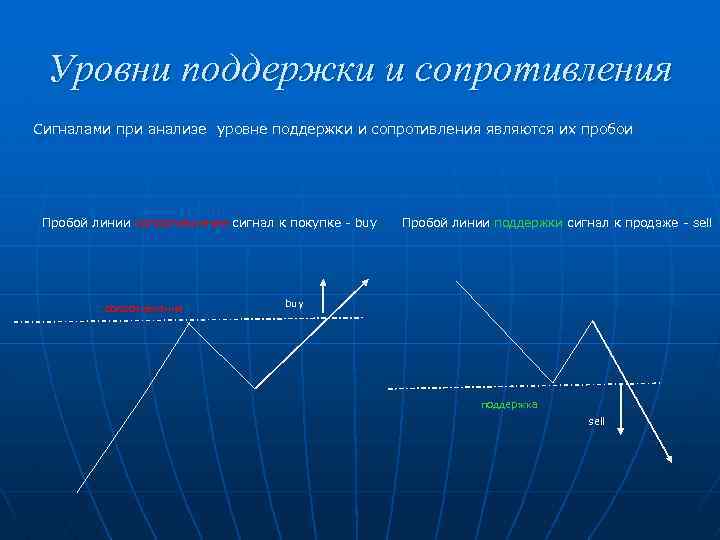 Уровни поддержки и сопротивления Сигналами при анализе уровне поддержки и сопротивления являются их пробои