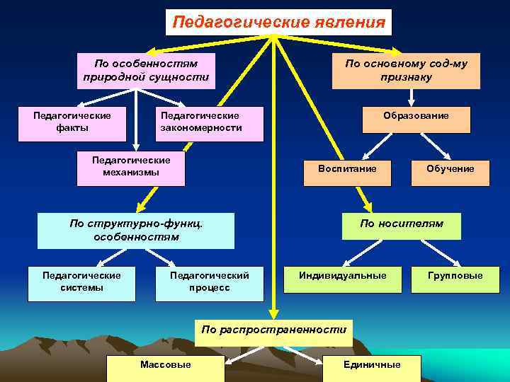 Какие признаки образования