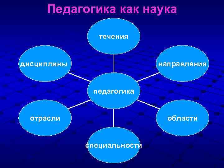 Направление дисциплины. Научные дисциплины педагогики и отрасли педагогики. Дисциплины педагогических наук. Отрасли педагогики направление. Педагогика как наука картинки.