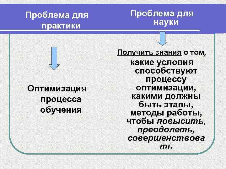 Проблема для практики Проблема для науки Получить знания о том, Оптимизация процесса обучения какие