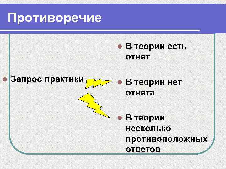 Противоречие l l Запрос практики В теории есть ответ l В теории нет ответа