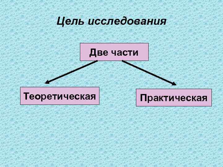 Цель исследования Две части Теоретическая Практическая 