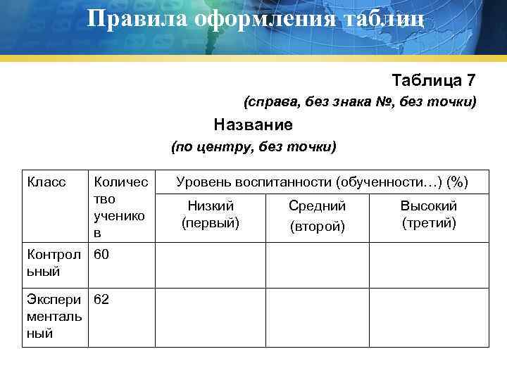 Правила оформления таблиц Таблица 7 (справа, без знака №, без точки) Название (по центру,