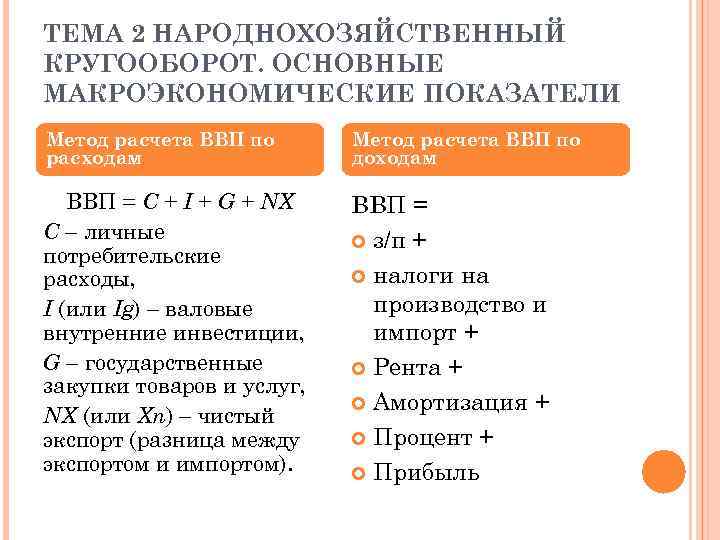 ТЕМА 2 НАРОДНОХОЗЯЙСТВЕННЫЙ КРУГООБОРОТ. ОСНОВНЫЕ МАКРОЭКОНОМИЧЕСКИЕ ПОКАЗАТЕЛИ Метод расчета ВВП по расходам Метод расчета