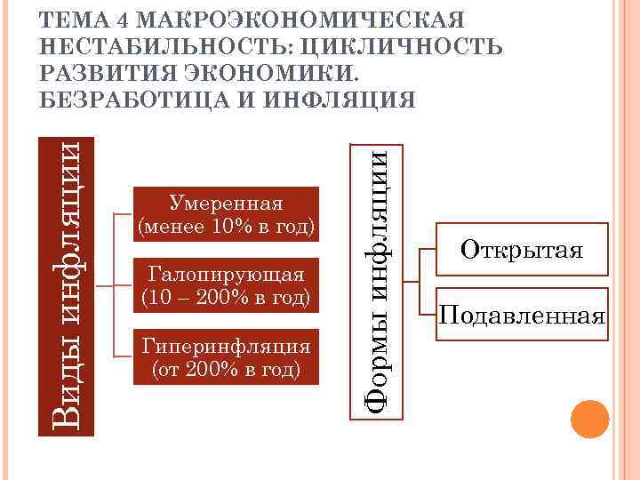 Умеренная (менее 10% в год) Галопирующая (10 – 200% в год) Гиперинфляция (от 200%