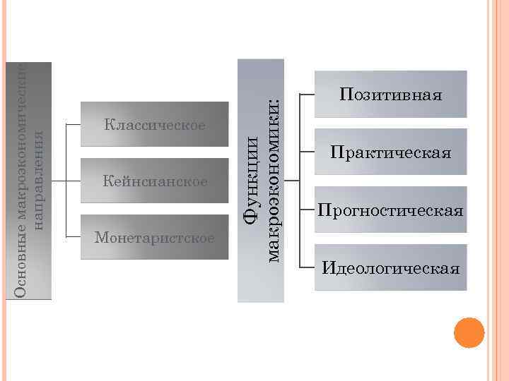 Кейнсианское Монетаристское Функции макроэкономики: Основные макроэкономические направления Классическое Позитивная Практическая Прогностическая Идеологическая 