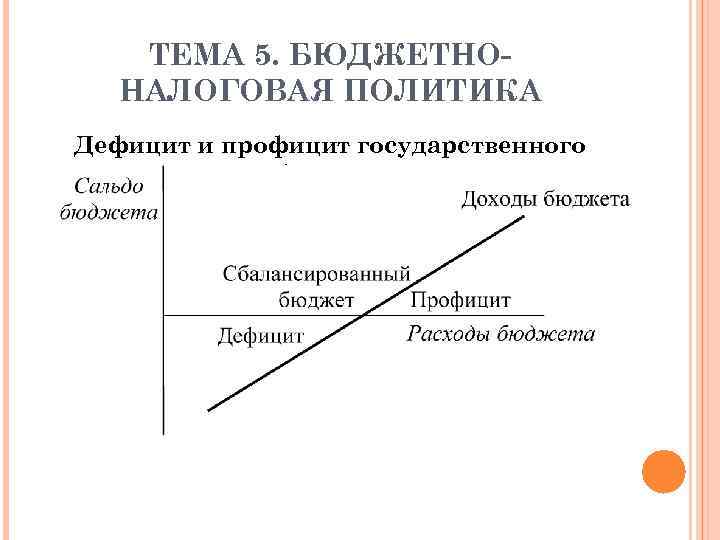 ТЕМА 5. БЮДЖЕТНОНАЛОГОВАЯ ПОЛИТИКА Дефицит и профицит государственного бюджета 