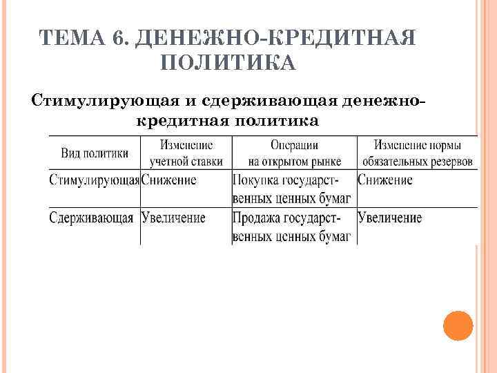 ТЕМА 6. ДЕНЕЖНО-КРЕДИТНАЯ ПОЛИТИКА Стимулирующая и сдерживающая денежнокредитная политика 