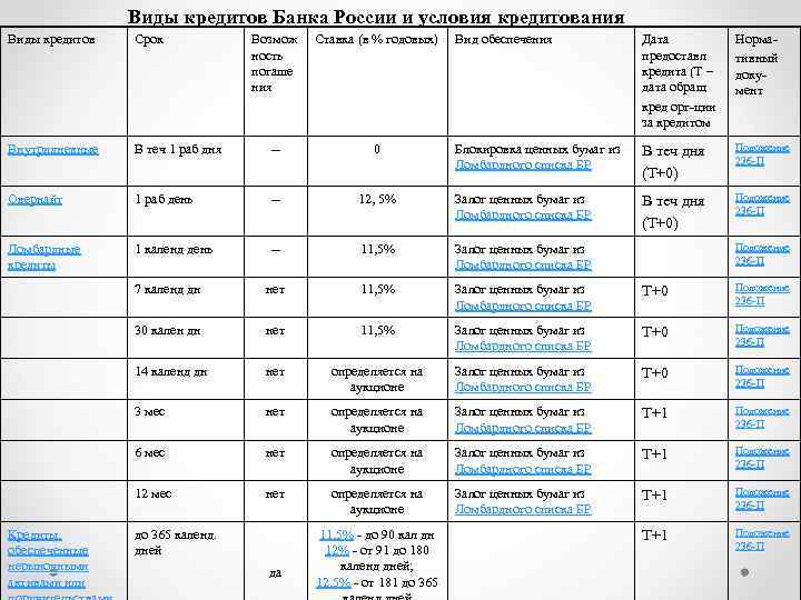 Виды кредитов Банка России и условия кредитования Виды кредитов Срок Возмож ность погаше ния