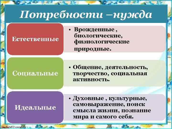 Потребности –нужда Естественные • Врожденные , биологические, физиологические природные. Социальные • Общение, деятельность, творчество,