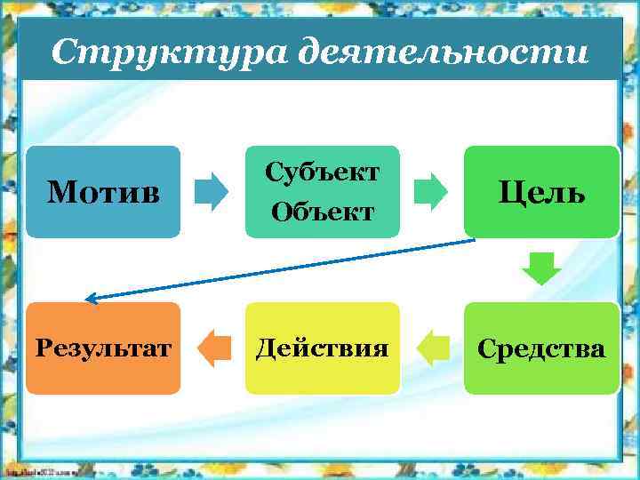 Запишите слово пропущенное в схеме структура деятельности мотив цель средства результат