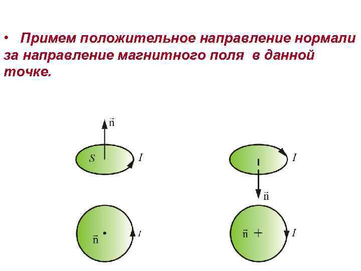  • Примем положительное направление нормали за направление магнитного поля в данной точке. 
