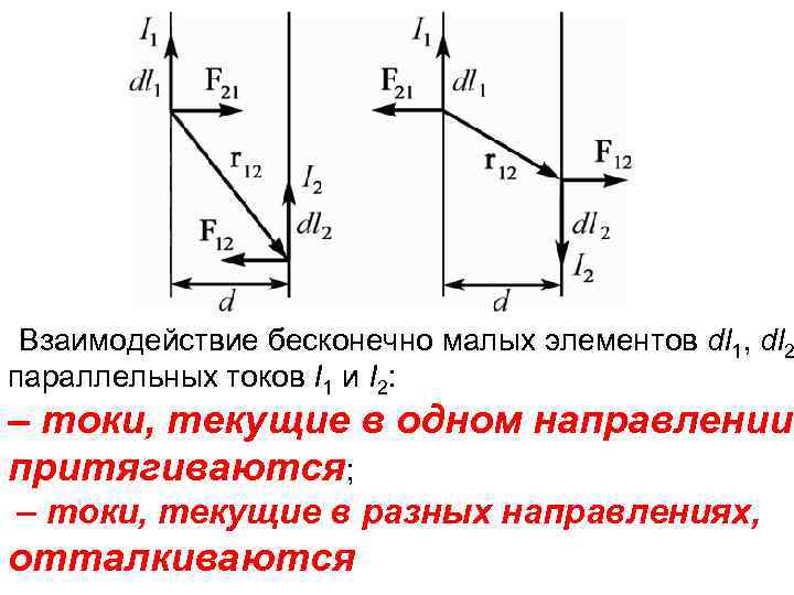 Взаимодействие бесконечно малых элементов dl 1, dl 2 параллельных токов I 1 и I