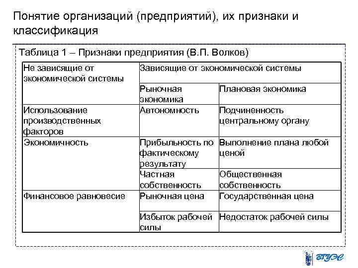 Понятие организаций (предприятий), их признаки и классификация Таблица 1 – Признаки предприятия (В. П.