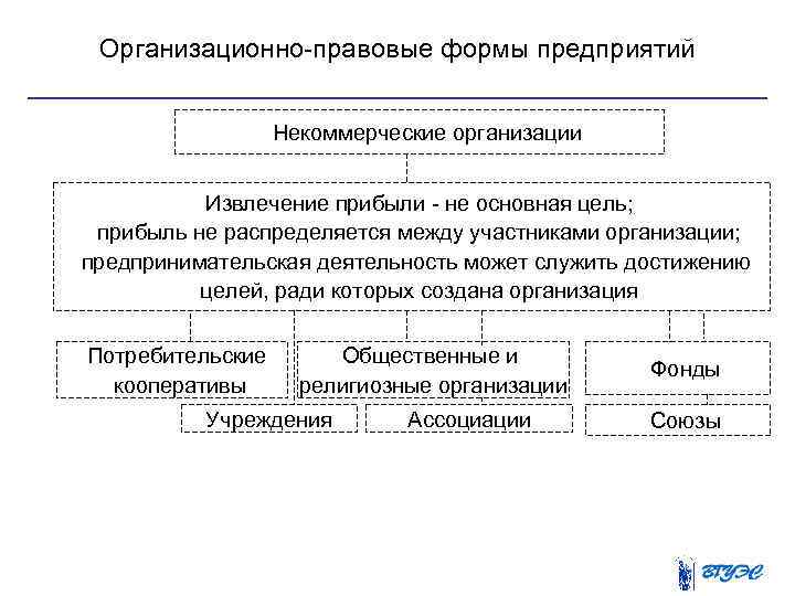 Организационно правовые формы предприятий Некоммерческие организации Извлечение прибыли не основная цель; прибыль не распределяется