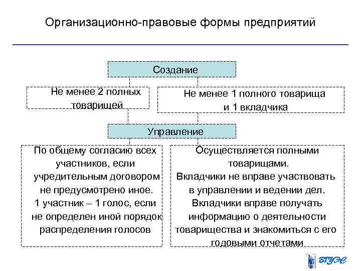 Организационно правовые формы предприятий Создание Не менее 2 полных товарищей Не менее 1 полного