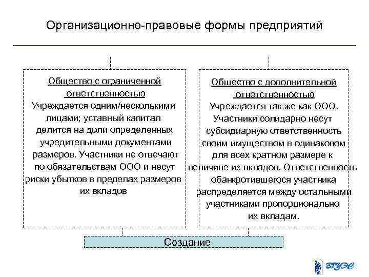 Организационно правовые формы предприятий Общество с ограниченной Общество с дополнительной ответственностью Учреждается одним/несколькими Учреждается