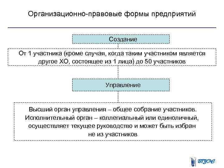 Организационно правовые формы предприятий Создание От 1 участника (кроме случая, когда таким участником является