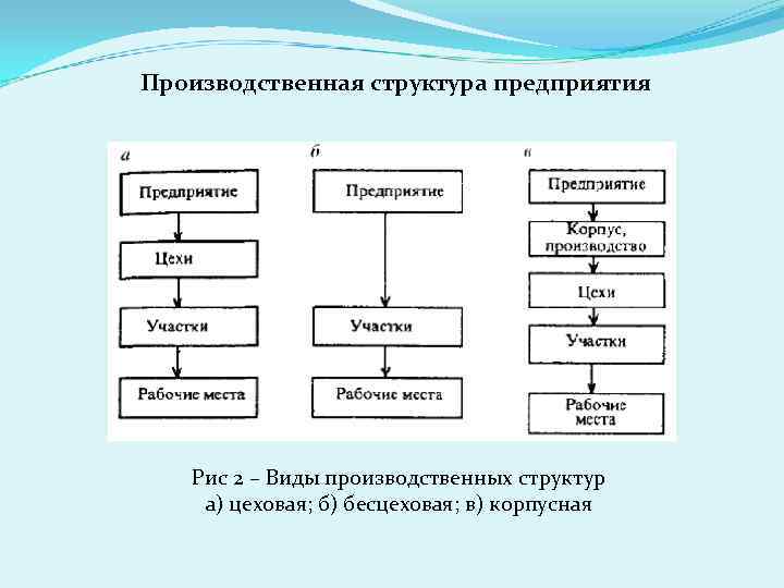Производственная структура предприятия Рис 2 – Виды производственных структур а) цеховая; б) бесцеховая; в)