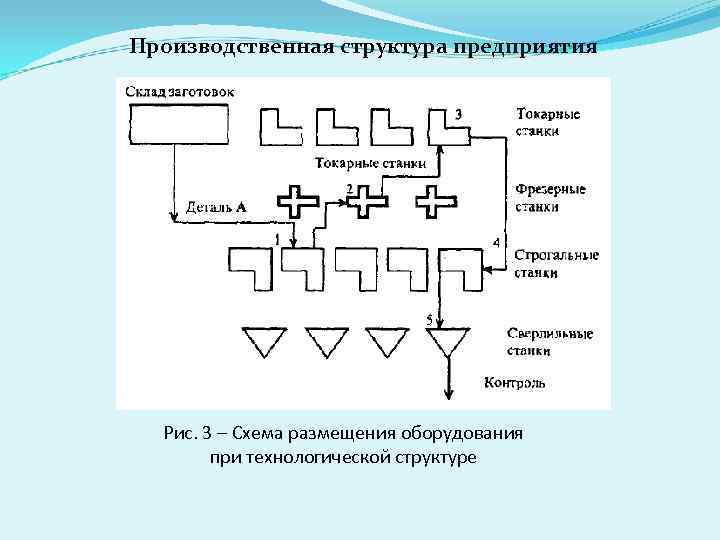 Производственная структура предприятия Рис. 3 – Схема размещения оборудования при технологической структуре 