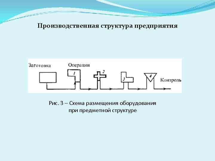Производственная структура предприятия Рис. 3 – Схема размещения оборудования при предметной структуре 