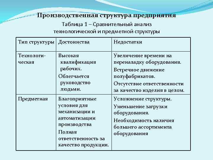 Производственная структура предприятия Таблица 1 – Сравнительный анализ технологической и предметной структуры Тип структуры