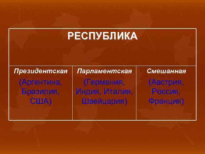 РЕСПУБЛИКА Президентская Парламентская Смешанная (Аргентина, Бразилия, США) (Германия, Индия, Италия, Швейцария) (Австрия, Россия, Франция)