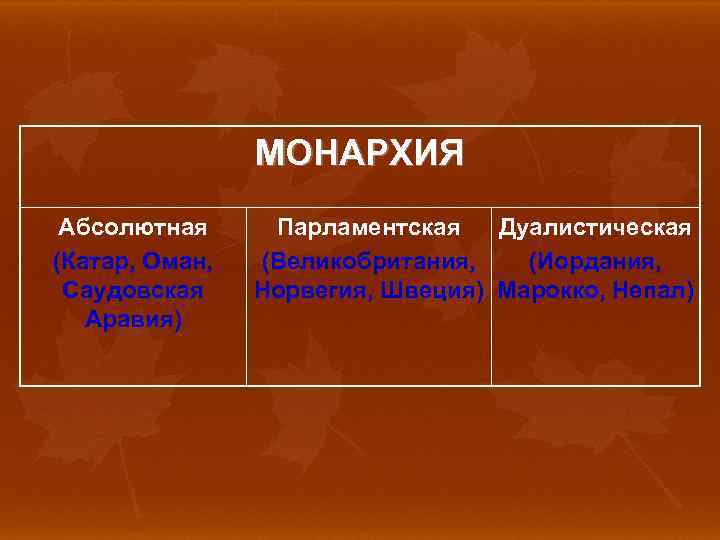 МОНАРХИЯ Абсолютная (Катар, Оман, Саудовская Аравия) Парламентская Дуалистическая (Великобритания, (Иордания, Норвегия, Швеция) Марокко, Непал)