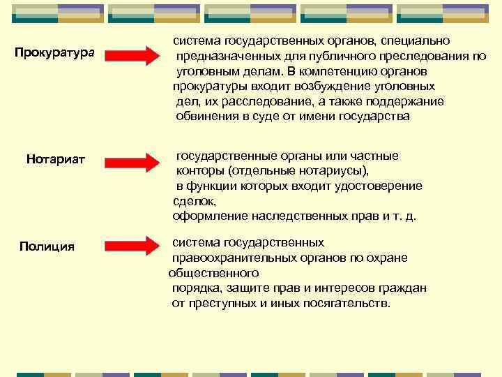 Прокуратура Нотариат Полиция система государственных органов, специально предназначенных для публичного преследования по уголовным делам.