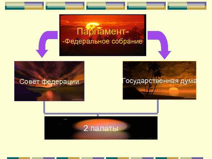 Парламент-Федеральное собрание Государственная дума Совет федерации 2 палаты 
